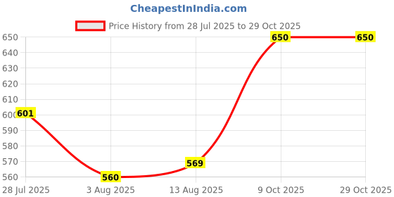 ajio.com alamos Women Self-Design Beanie Cap alamos Price History Graph from 28 Jul 2025 to 29 Oct 2025