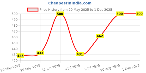 ajio.com shubham exclusive Women Self-design Blouse shubham exclusive Price History Graph from 20 May 2025 to 30 Nov 2025