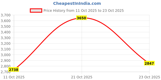 ajio.com suta Women Self-design Blouse suta Price History Graph from 11 Oct 2025 to 23 Oct 2025