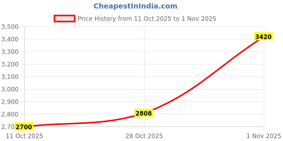 ajio.com suta Women Self-design Blouse suta Price History Graph from 11 Oct 2025 to 28 Oct 2025
