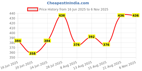 ajio.com cumsin Women Self-design Bra cumsin Price History Graph from 16 Jun 2025 to 6 Nov 2025