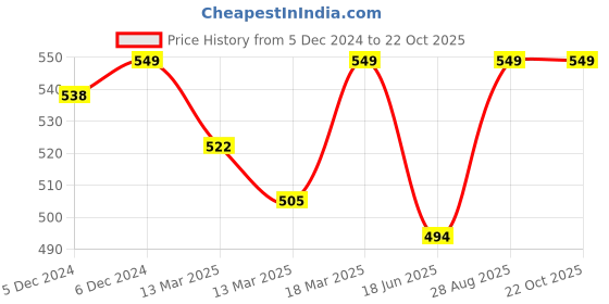 ajio.com enamor Women Self-Design Briefs enamor Price History Graph from 5 Dec 2024 to 22 Oct 2025