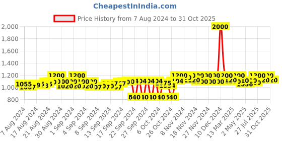 ajio.com kalt Women Self-design Button-Down Cardigan kalt Price History Graph from 7 Aug 2024 to 31 Oct 2025