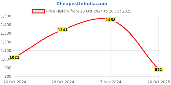 ajio.com clapton Women Self Design Cardigan clapton Price History Graph from 26 Oct 2024 to 26 Oct 2025