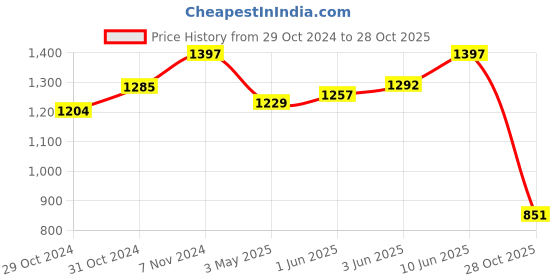 ajio.com clapton Women Self-design Cardigan clapton Price History Graph from 29 Oct 2024 to 28 Oct 2025