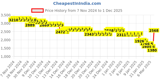 ajio.com monte carlo Women Self-design Cardigan monte carlo Price History Graph from 7 Nov 2024 to 1 Dec 2025