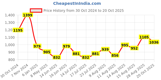 ajio.com max Women Self-Design Cardigan max Price History Graph from 30 Oct 2024 to 20 Oct 2025