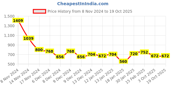 ajio.com styli Women Self-Design Cardigan styli Price History Graph from 8 Nov 2024 to 17 Oct 2025