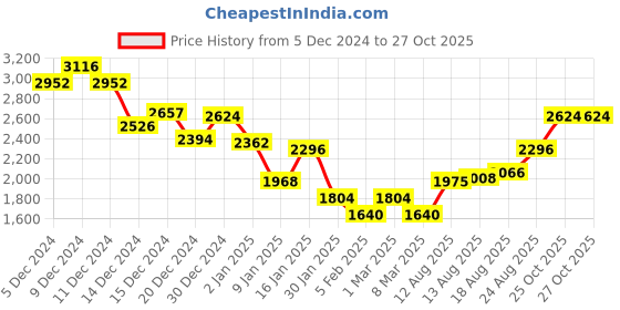 ajio.com monte carlo Women Self-design Cardigan monte carlo Price History Graph from 5 Dec 2024 to 27 Oct 2025