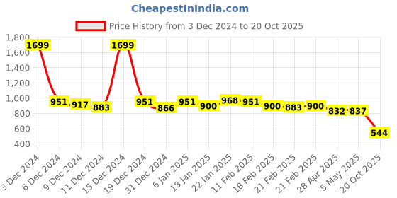 ajio.com clapton Women Self-design Cardigan clapton Price History Graph from 3 Dec 2024 to 20 Oct 2025