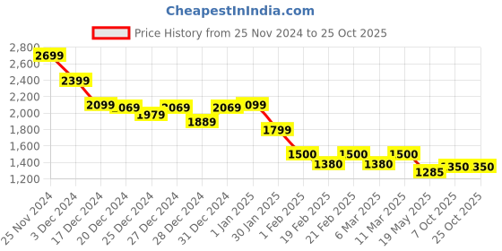 ajio.com crimsoune club Women Self-design Cardigan crimsoune club Price History Graph from 25 Nov 2024 to 24 Oct 2025