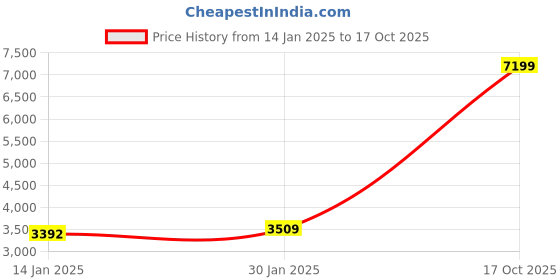 ajio.com iki chic Women Self-design Cardigan iki chic Price History Graph from 14 Jan 2025 to 17 Oct 2025