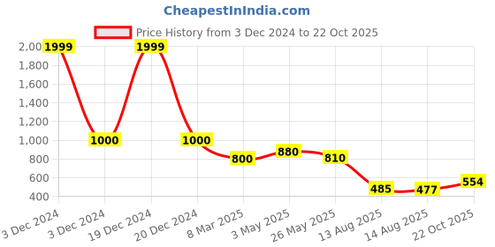 ajio.com youth robe Women Self-design Cardigan youth robe Price History Graph from 3 Dec 2024 to 22 Oct 2025