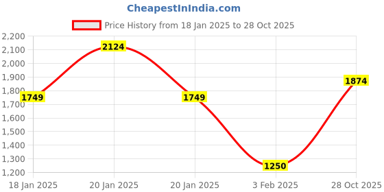 ajio.com madame Women Self-design Cardigan madame Price History Graph from 18 Jan 2025 to 28 Oct 2025