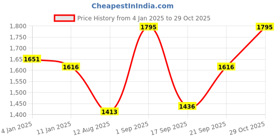 ajio.com twenty me Women Self-design Cardigan twenty me Price History Graph from 4 Jan 2025 to 29 Oct 2025