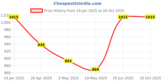 ajio.com kasma Women Self-design Cardigan kasma Price History Graph from 19 Jan 2025 to 26 Oct 2025