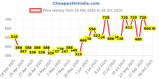 ajio.com nobarr Women Self-Design Cardigan nobarr Price History Graph from 14 Feb 2025 to 26 Oct 2025