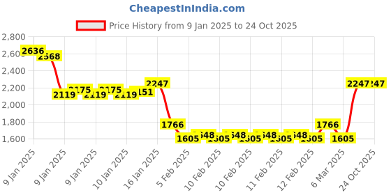 ajio.com monte carlo Women Self-design Cardigan monte carlo Price History Graph from 9 Jan 2025 to 24 Oct 2025