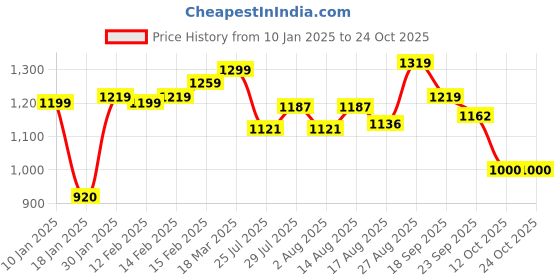 ajio.com styli Women Self-design Cardigan styli Price History Graph from 10 Jan 2025 to 23 Oct 2025