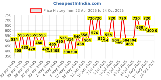 ajio.com nobarr Women Self-design Cardigan nobarr Price History Graph from 23 Apr 2025 to 24 Oct 2025