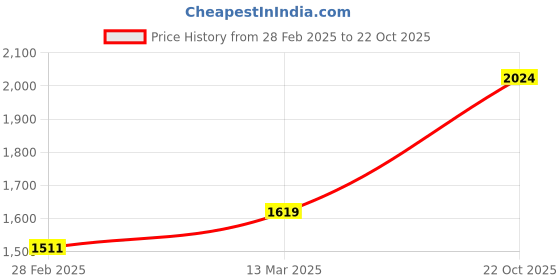 ajio.com madame Women Self-design Cardigan madame Price History Graph from 28 Feb 2025 to 22 Oct 2025