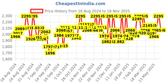 ajio.com twenty me Women Self-Design Cardigan with Button-Closure twenty me Price History Graph from 18 Aug 2024 to 18 Nov 2025