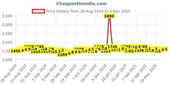 ajio.com twenty me Women Self-Design Cardigan with Button-Closure twenty me Price History Graph from 18 Aug 2024 to 4 Nov 2025