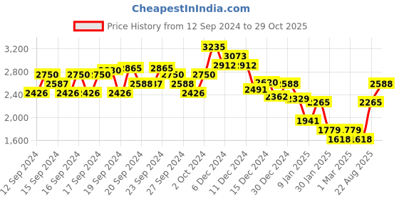 ajio.com monte carlo Women Self-Design Cardigan with Button-Closure monte carlo Price History Graph from 12 Sep 2024 to 29 Oct 2025