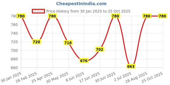 ajio.com chatanya Women Self-design Cardigan with Button Closure chatanya Price History Graph from 30 Jan 2025 to 24 Oct 2025