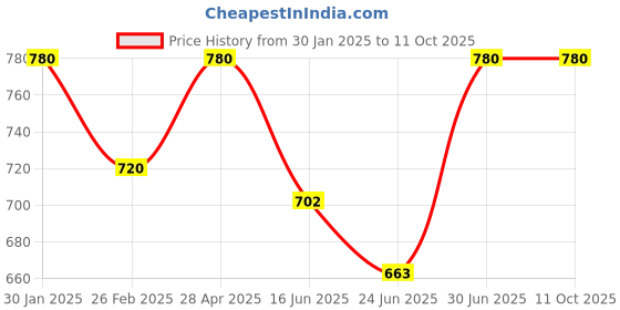 ajio.com chatanya Women Self-design Cardigan with Button Closure chatanya Price History Graph from 30 Jan 2025 to 11 Oct 2025