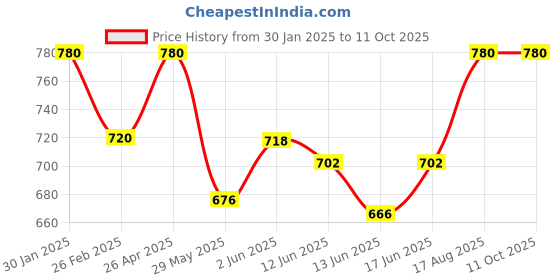 ajio.com chatanya Women Self-design Cardigan with Button Closure chatanya Price History Graph from 30 Jan 2025 to 11 Oct 2025