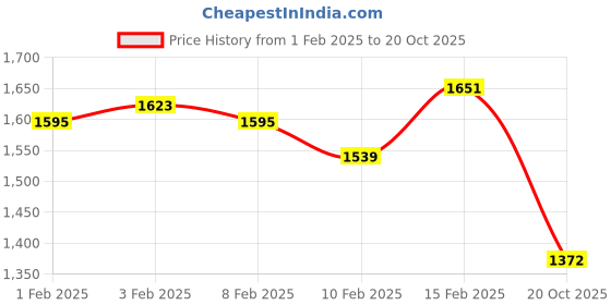 ajio.com clapton Women Self-Design Cardigan with Button-Closure clapton Price History Graph from 1 Feb 2025 to 20 Oct 2025