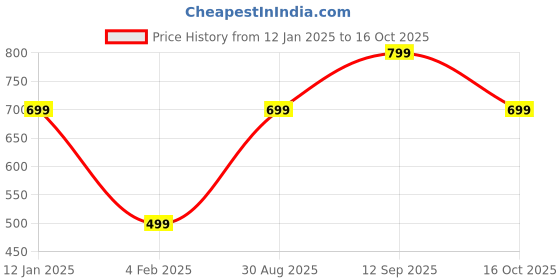 ajio.com aarika girls ethnic Women Self-Design Cardigan with Insert Pockets aarika girls ethnic Price History Graph from 12 Jan 2025 to 16 Oct 2025