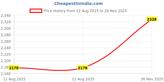 ajio.com esbeda Women Self-design Classic Handbag  esbeda Price History Graph from 12 Aug 2025 to 26 Nov 2025
