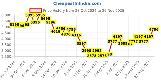 ajio.com monte carlo Women Self-design Coat monte carlo Price History Graph from 28 Oct 2024 to 26 Nov 2025