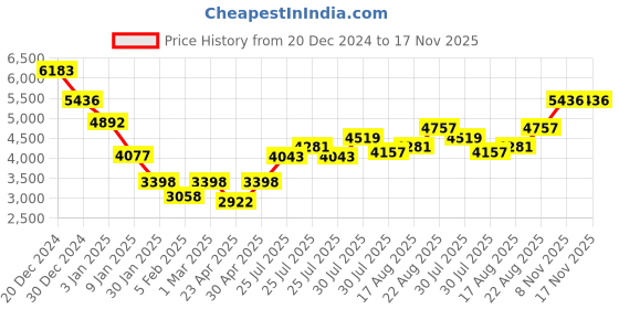 ajio.com monte carlo Women Self-design Coat monte carlo Price History Graph from 20 Dec 2024 to 17 Nov 2025