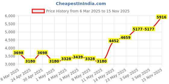 ajio.com monte carlo Women Self-design Coat monte carlo Price History Graph from 6 Mar 2025 to 15 Nov 2025