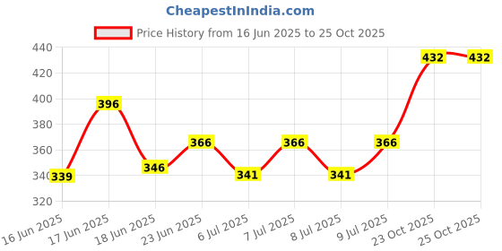 ajio.com muffly Women Self-Design Cotton Dupatta muffly Price History Graph from 16 Jun 2025 to 24 Oct 2025