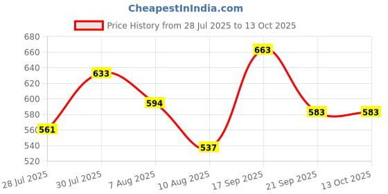 ajio.com rangmanch by pantaloons Women Self-Design Dupatta rangmanch by pantaloons Price History Graph from 28 Jul 2025 to 13 Oct 2025