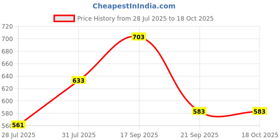 ajio.com rangmanch by pantaloons Women Self-Design Dupatta rangmanch by pantaloons Price History Graph from 28 Jul 2025 to 17 Oct 2025