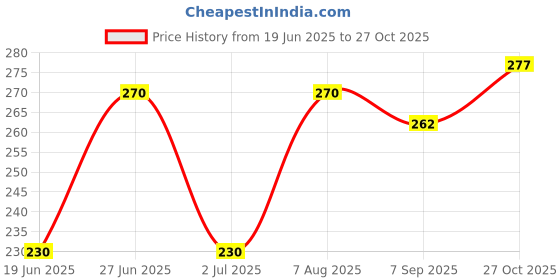 ajio.com ebadat Women Self-design Dupatta ebadat Price History Graph from 19 Jun 2025 to 27 Oct 2025