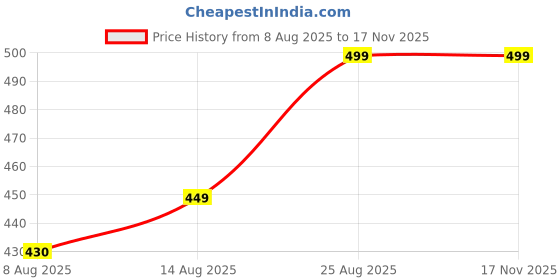 ajio.com rangmanch by pantaloons Women Self-Design Dupatta rangmanch by pantaloons Price History Graph from 8 Aug 2025 to 17 Nov 2025