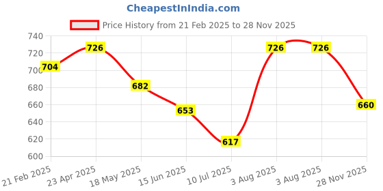 ajio.com gromint Women Self-design Fit and Flare Dress gromint Price History Graph from 21 Feb 2025 to 28 Nov 2025