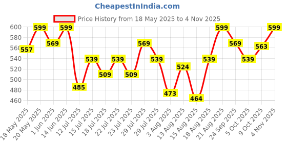 ajio.com technosport Women Self-design Flared Track Pants technosport Price History Graph from 18 May 2025 to 4 Nov 2025