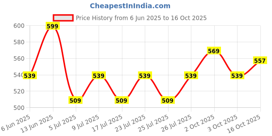 ajio.com technosport Women Self-design Flared Track Pants technosport Price History Graph from 6 Jun 2025 to 16 Oct 2025