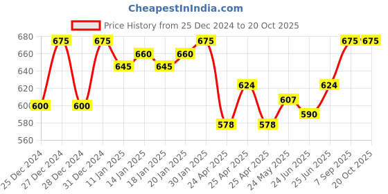 ajio.com jisb Women Self-design Front Open Blouse jisb Price History Graph from 25 Dec 2024 to 19 Oct 2025