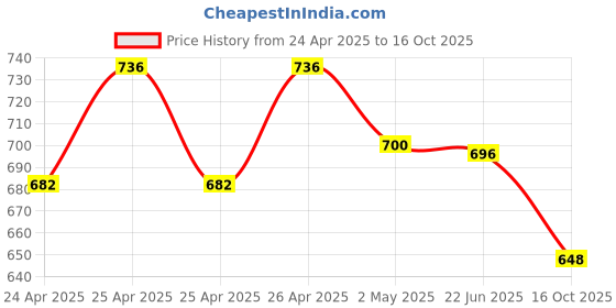 ajio.com kalapati Women Self-design Front Open Blouse kalapati Price History Graph from 24 Apr 2025 to 16 Oct 2025