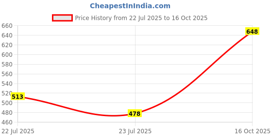 ajio.com kalapati Women Self-design Front Open Blouse kalapati Price History Graph from 22 Jul 2025 to 16 Oct 2025