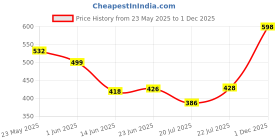 ajio.com nyrika Women Self-design Front Open Blouse nyrika Price History Graph from 23 May 2025 to 1 Dec 2025