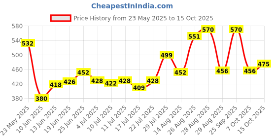 ajio.com nyrika Women Self-design Front Open Blouse nyrika Price History Graph from 23 May 2025 to 15 Oct 2025